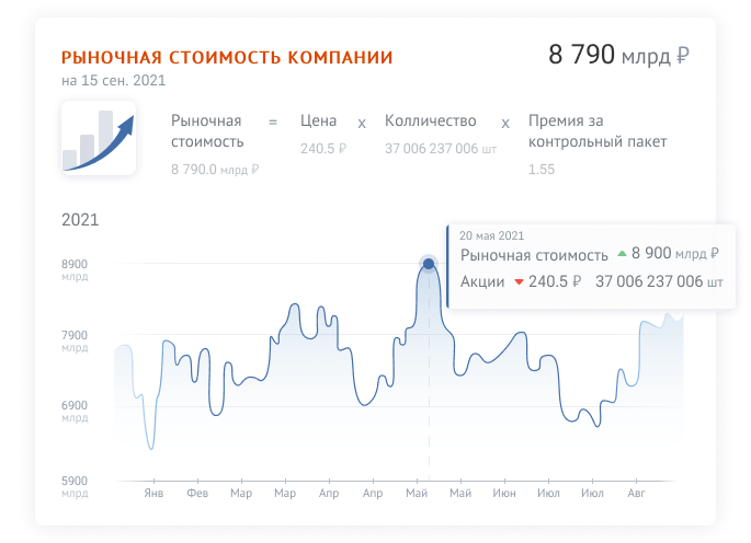 стоимость предприятия, анализ стоимости конкурентов