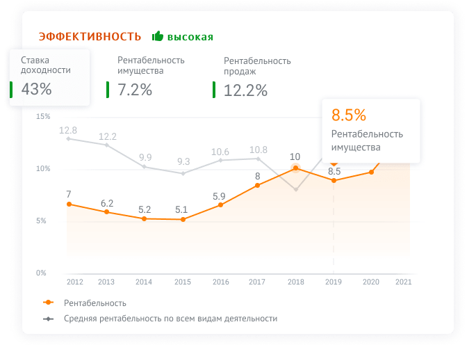 эффективность компании, рентабельность имущества