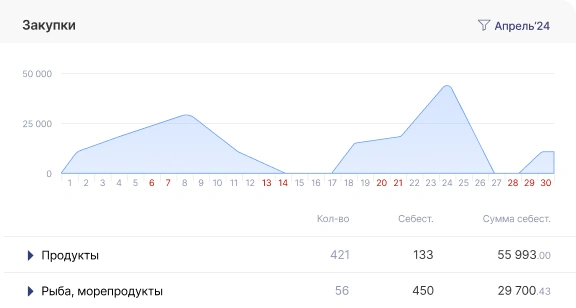 закупки для общепита