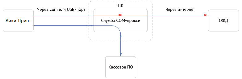 Связь с ОФД