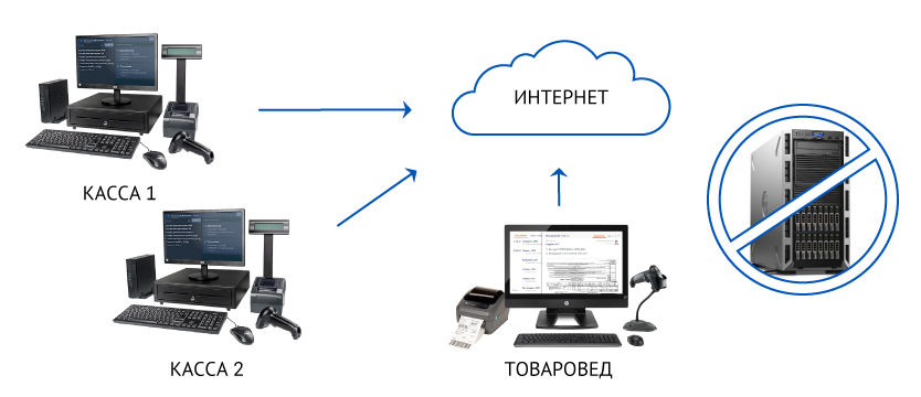 Схема автоматизации и хранения данных магазина